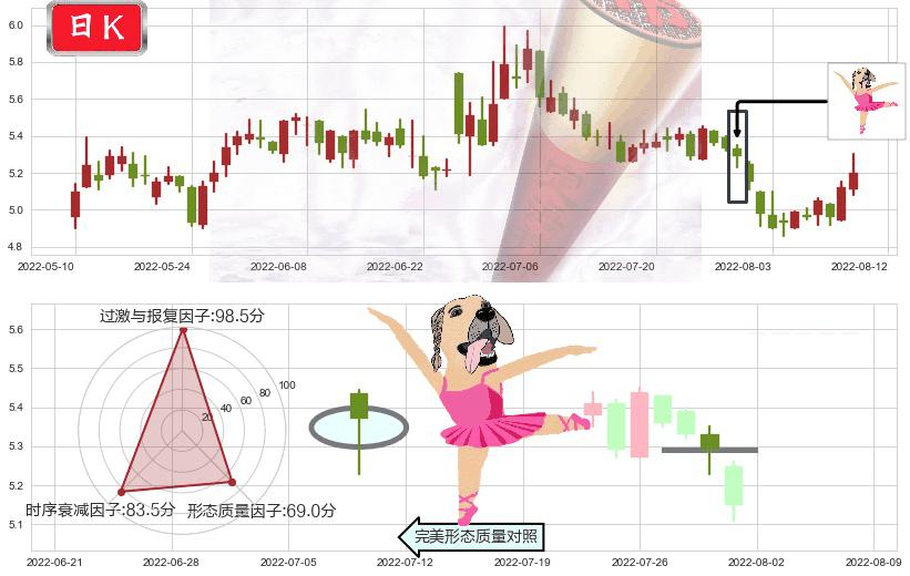 小商品城(sh600415)单针探底(定海神针)K线图-阿布量化