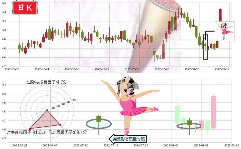 中远海特(sh600428)单针探底(定海神针)K线图-阿布量化