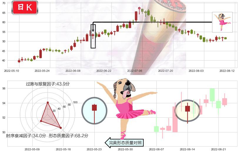 通威股份(sh600438)单针探底(定海神针)K线图-阿布量化