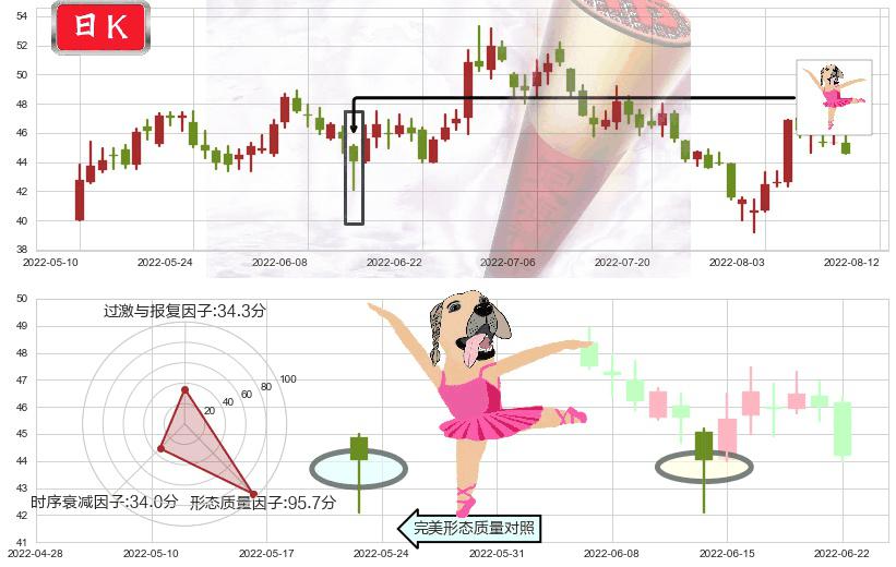 士兰微(sh600460)单针探底(定海神针)K线图-阿布量化