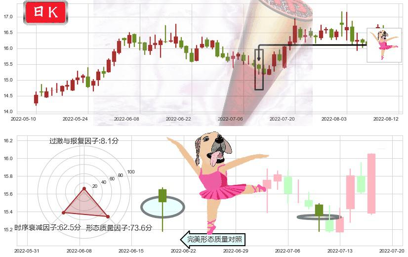 中国动力(sh600482)单针探底(定海神针)K线图-阿布量化