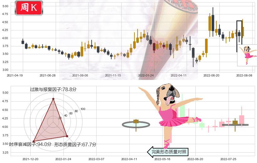 晋西车轴(sh600495)单针探底(定海神针)K线图-阿布量化