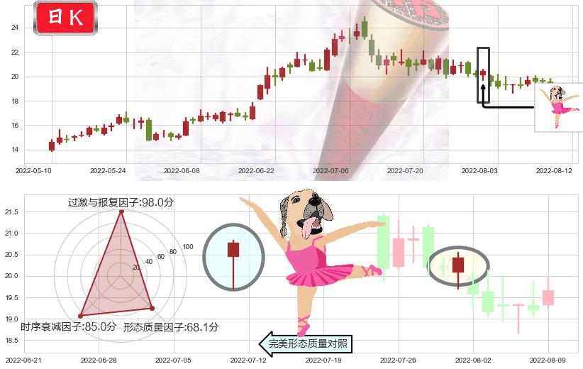 科达洁能(sh600499)单针探底(定海神针)K线图-阿布量化