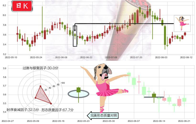 菲达环保(sh600526)单针探底（定海神针）K线图-阿布量化