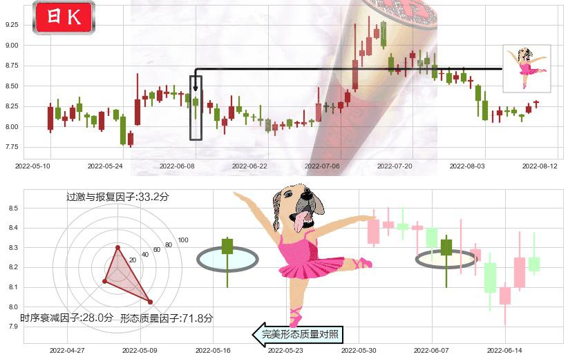 中铁工业(sh600528)单针探底（定海神针）K线图-阿布量化