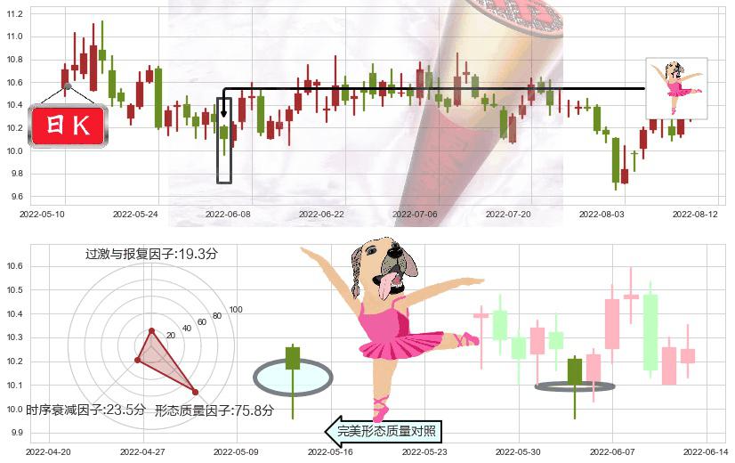 天士力(sh600535)单针探底(定海神针)K线图-阿布量化