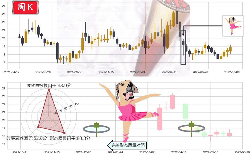 山东黄金(sh600547)单针探底(定海神针)K线图-阿布量化