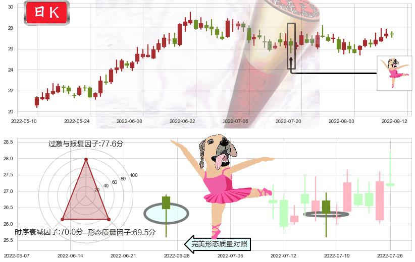 老白干酒(sh600559)单针探底(定海神针)K线图-阿布量化