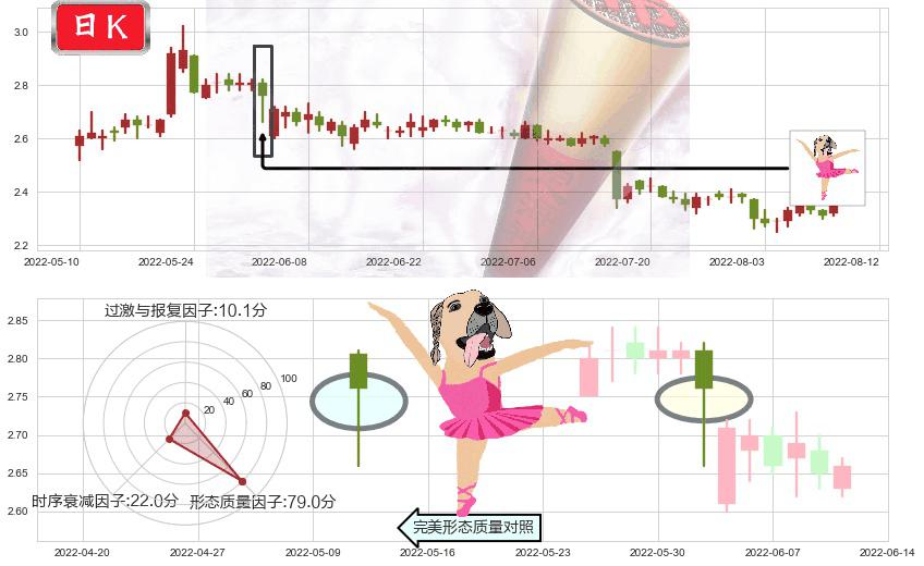安阳钢铁(sh600569)单针探底(定海神针)K线图-阿布量化