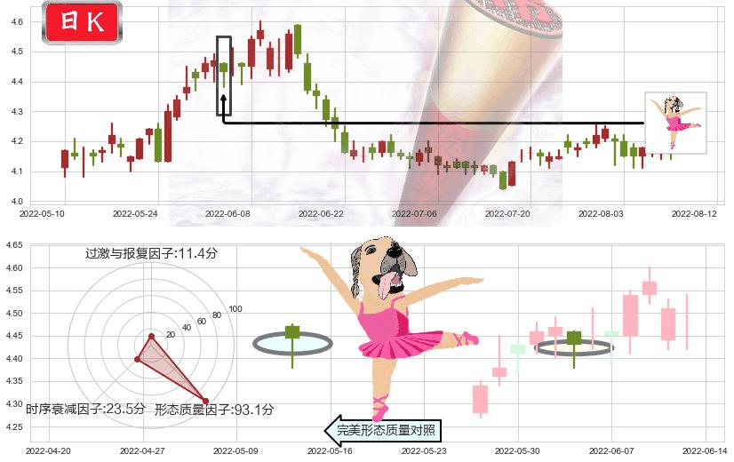海油工程(sh600583)单针探底(定海神针)K线图-阿布量化