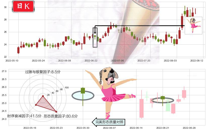 长电科技(sh600584)单针探底(定海神针)K线图-阿布量化