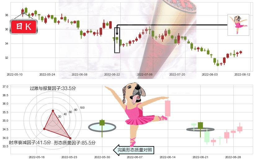海螺水泥(sh600585)单针探底(定海神针)K线图-阿布量化