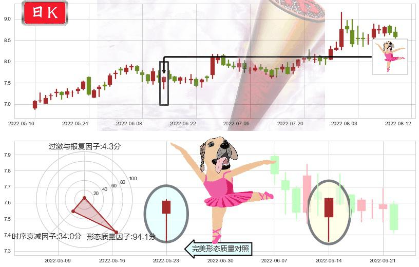 龙溪股份(sh600592)单针探底(定海神针)K线图-阿布量化
