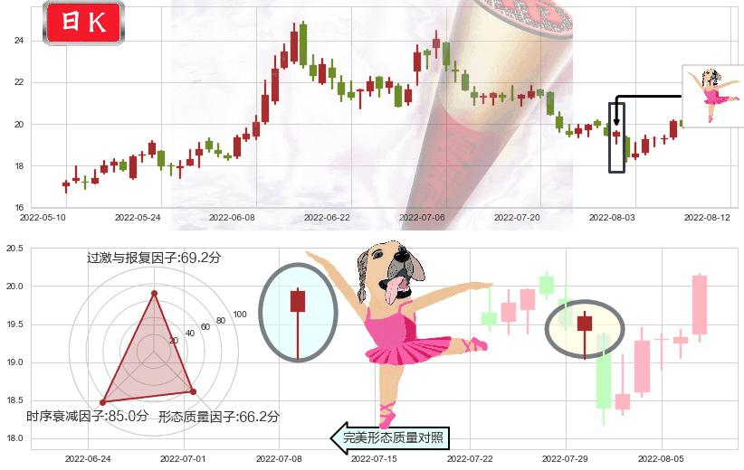 新安股份(sh600596)单针探底(定海神针)K线图-阿布量化