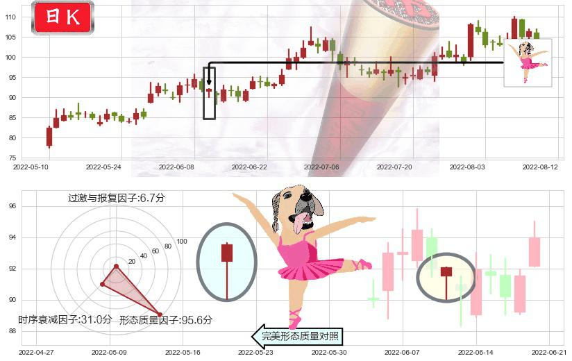 青岛啤酒(sh600600)单针探底(定海神针)K线图-阿布量化