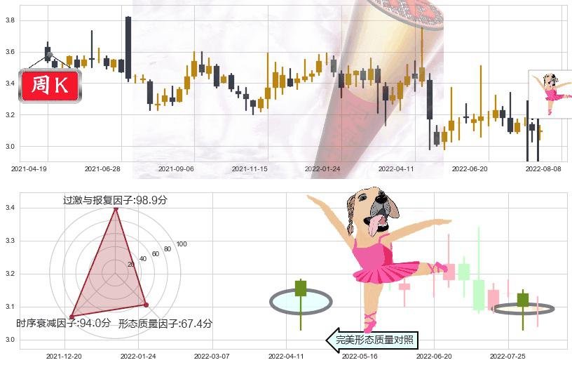 大众交通(sh600611)单针探底(定海神针)K线图-阿布量化