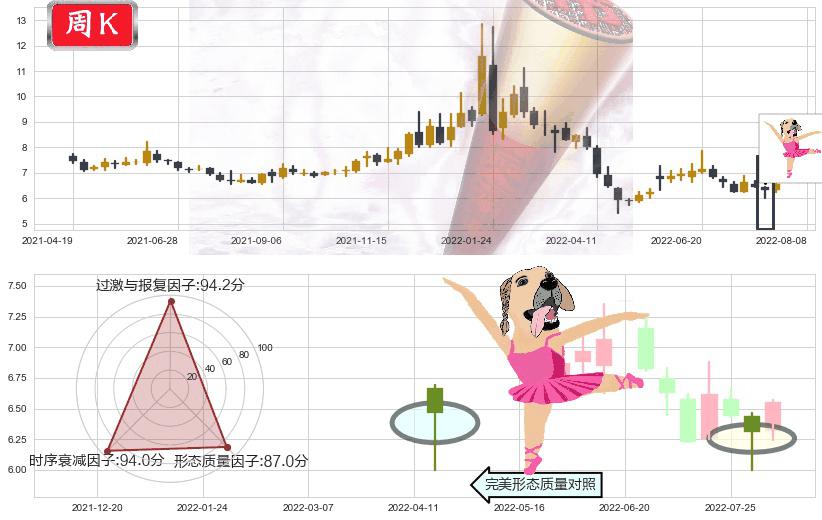 浙数文化(sh600633)单针探底(定海神针)K线图-阿布量化