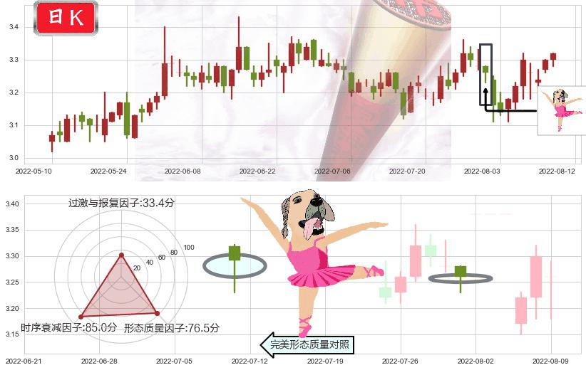 大众公用(sh600635)单针探底(定海神针)K线图-阿布量化