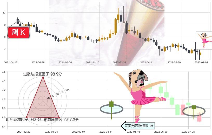 东方明珠(sh600637)单针探底（定海神针）K线图-阿布量化