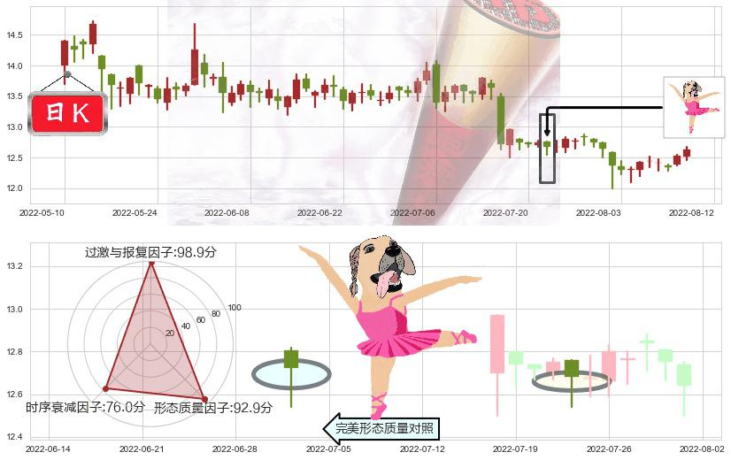 外高桥(sh600648)单针探底（定海神针）K线图-阿布量化