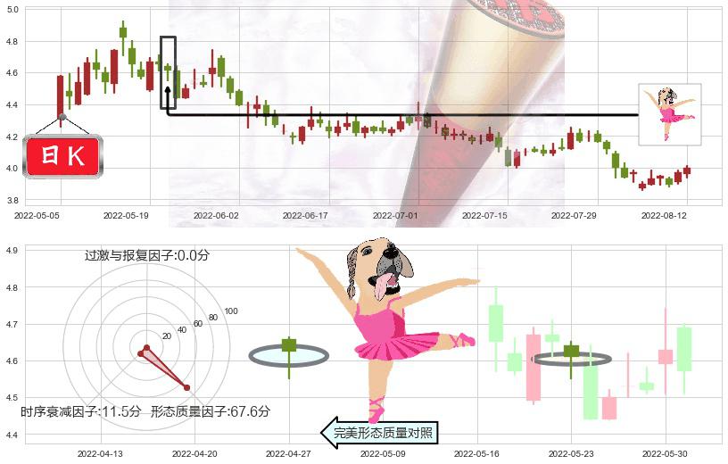 城投控股(sh600649)单针探底（定海神针）K线图-阿布量化