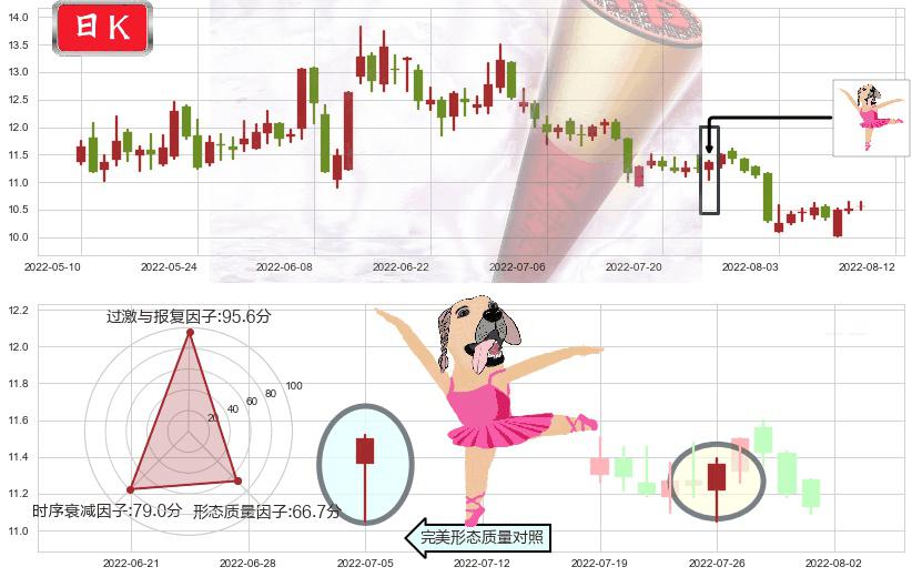 锦江投资(sh600650)单针探底(定海神针)K线图-阿布量化
