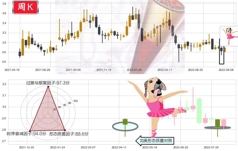 哈药股份(sh600664)单针探底(定海神针)K线图-阿布量化