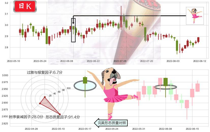 哈药股份(sh600664)单针探底(定海神针)K线图-阿布量化