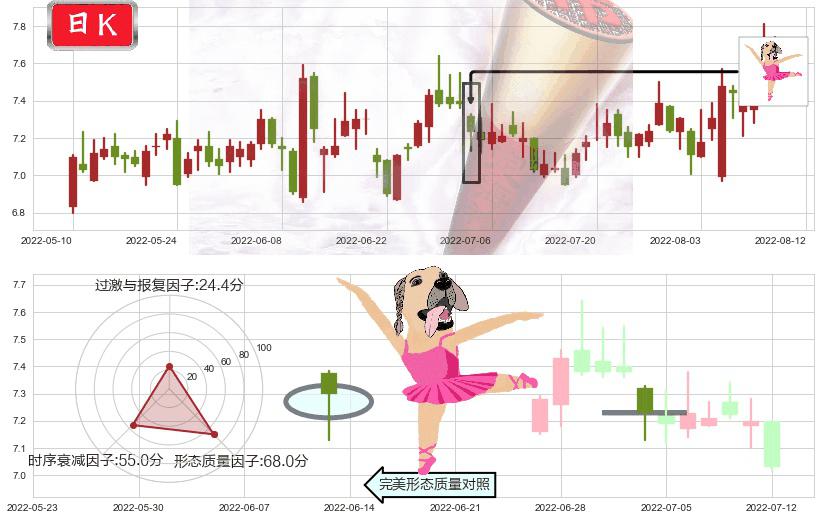 太极实业(sh600667)单针探底(定海神针)K线图-阿布量化