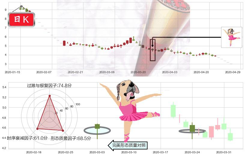 航天通信(sh600677)单针探底(定海神针)K线图-阿布量化
