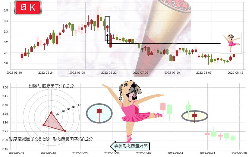 上海石化(sh600688)单针探底(定海神针)K线图-阿布量化