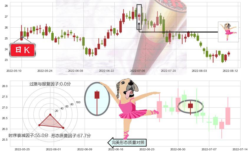 青岛海尔(sh600690)单针探底(定海神针)K线图-阿布量化