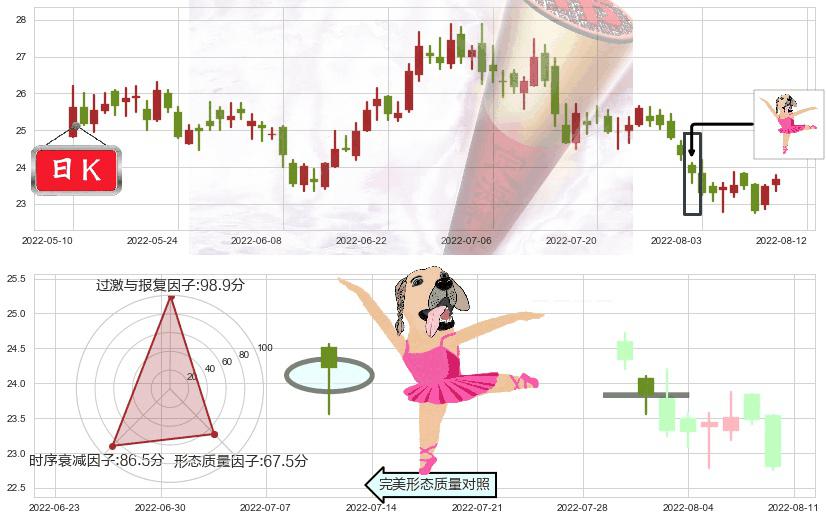 青岛海尔(sh600690)单针探底（定海神针）K线图-阿布量化
