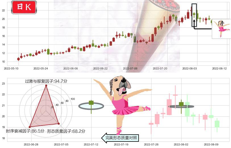 均胜电子(sh600699)单针探底(定海神针)K线图-阿布量化