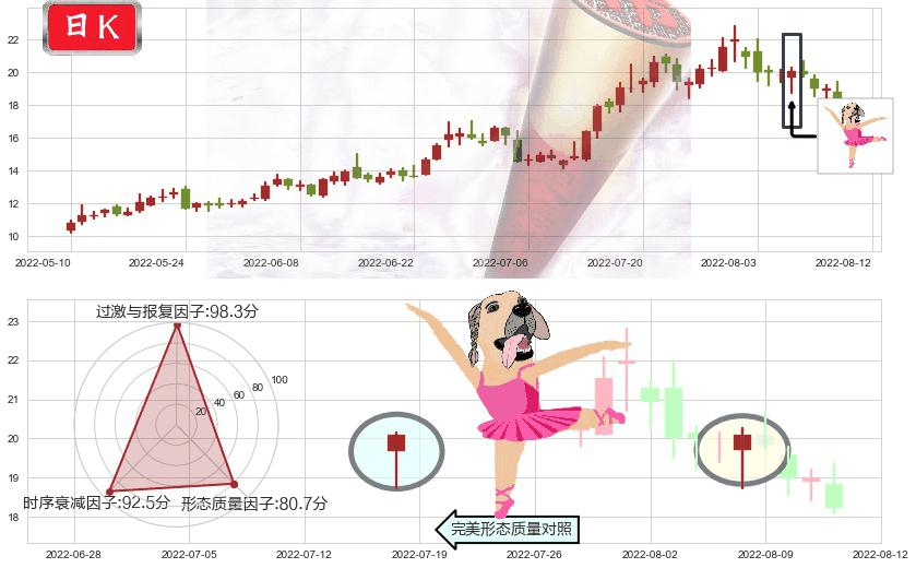 均胜电子(sh600699)单针探底（定海神针）K线图-阿布量化