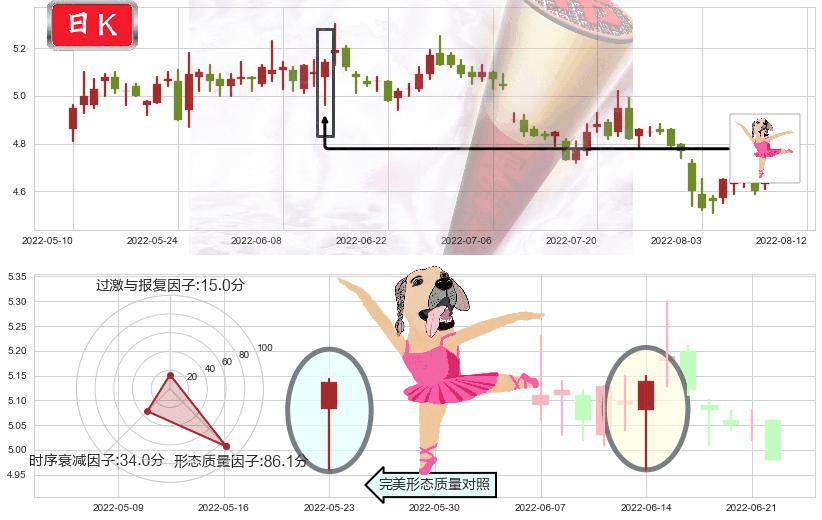 物产中大(sh600704)单针探底(定海神针)K线图-阿布量化