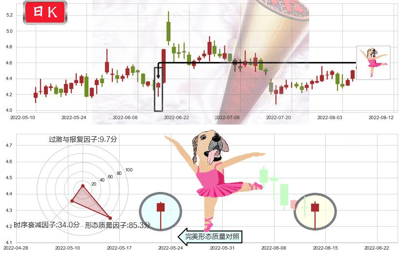 彩虹股份(sh600707)单针探底(定海神针)K线图-阿布量化