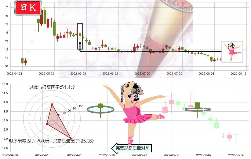 祁连山(sh600720)单针探底（定海神针）K线图-阿布量化