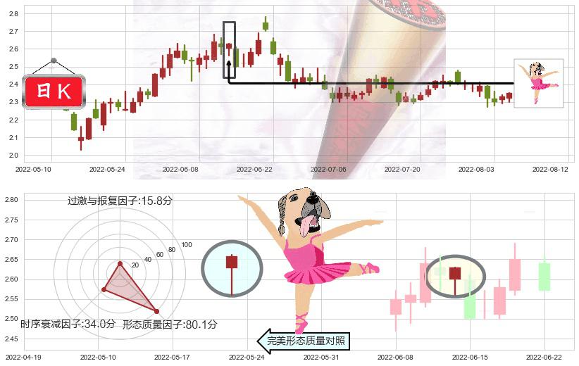 华电能源(sh600726)单针探底(定海神针)K线图-阿布量化