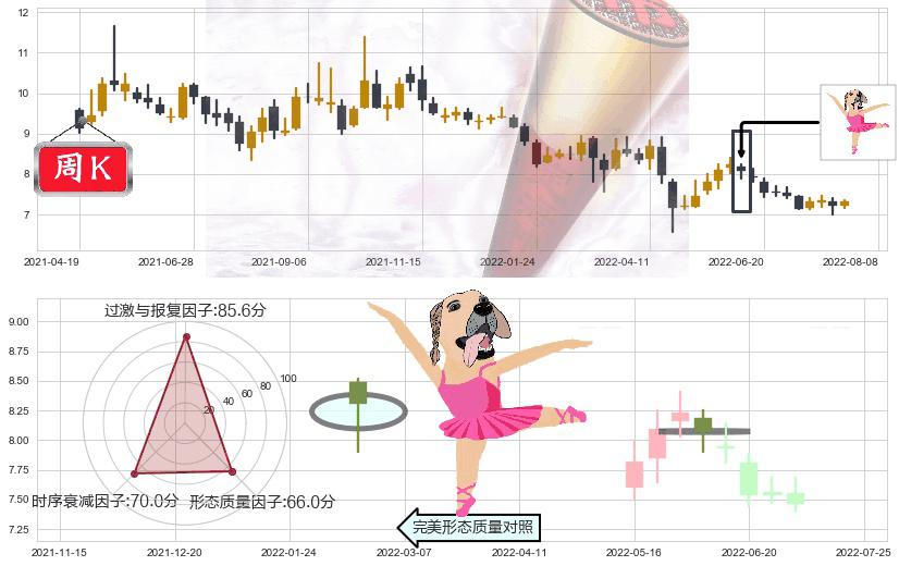 中粮糖业(sh600737)单针探底(定海神针)K线图-阿布量化