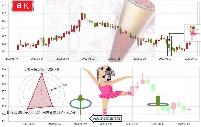 辽宁成大(sh600739)单针探底(定海神针)K线图-阿布量化