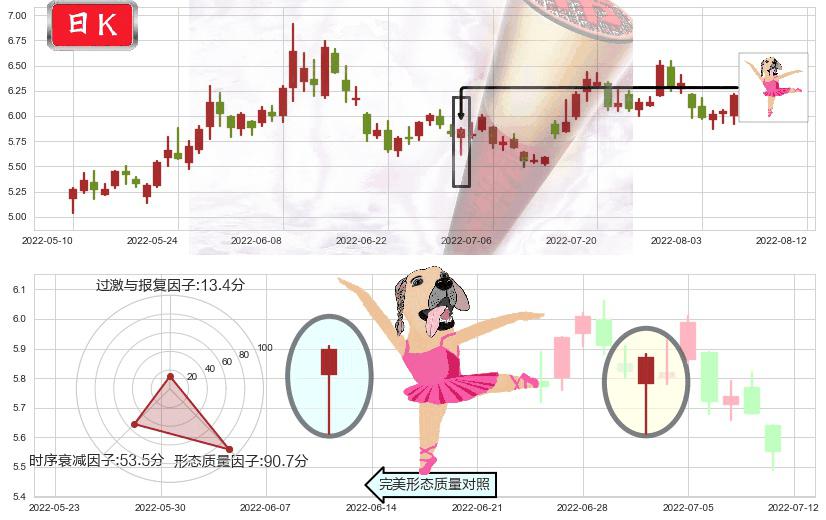 山西焦化(sh600740)单针探底(定海神针)K线图-阿布量化