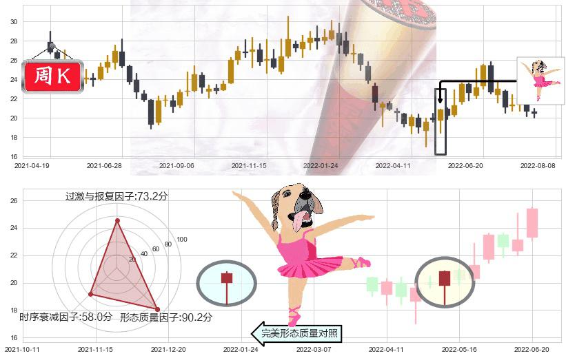 华域汽车(sh600741)单针探底(定海神针)K线图-阿布量化