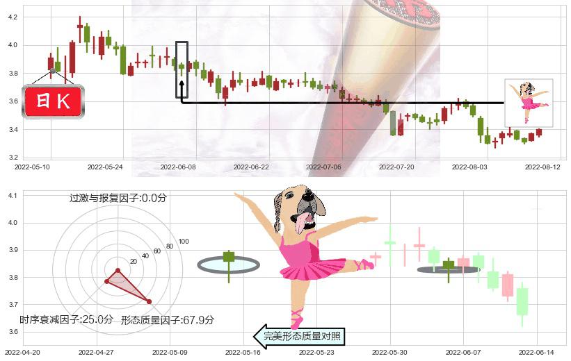 上实发展(sh600748)单针探底(定海神针)K线图-阿布量化