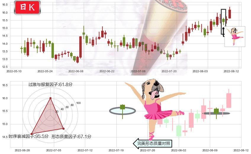 江中药业(sh600750)单针探底（定海神针）K线图-阿布量化