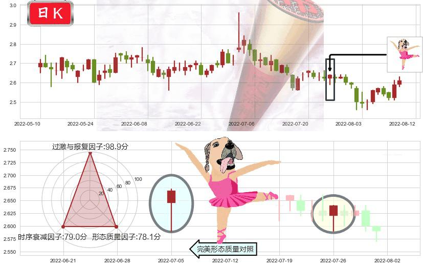海航科技(sh600751)单针探底(定海神针)K线图-阿布量化
