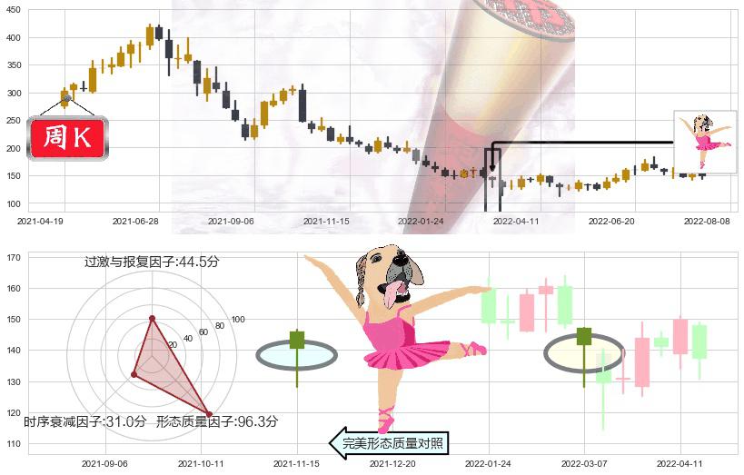 通策医疗(sh600763)单针探底(定海神针)K线图-阿布量化