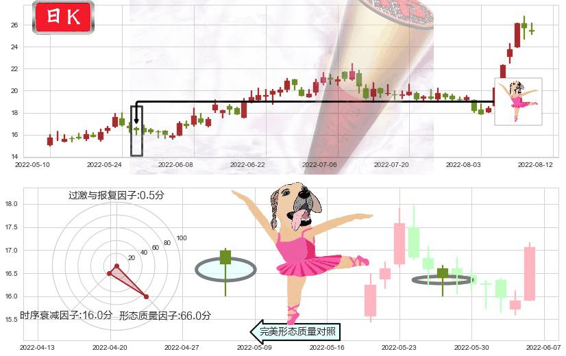 西藏城投(sh600773)单针探底(定海神针)K线图-阿布量化