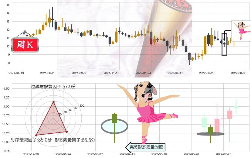 东方通信(sh600776)单针探底（定海神针）K线图-阿布量化