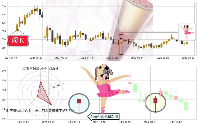 山西汾酒(sh600809)单针探底(定海神针)K线图-阿布量化